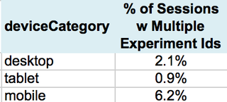Illustration for article titled How we discovered our A/B testing system had actually been broken for years